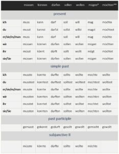 German Modal Verbs (die Modalverben)
